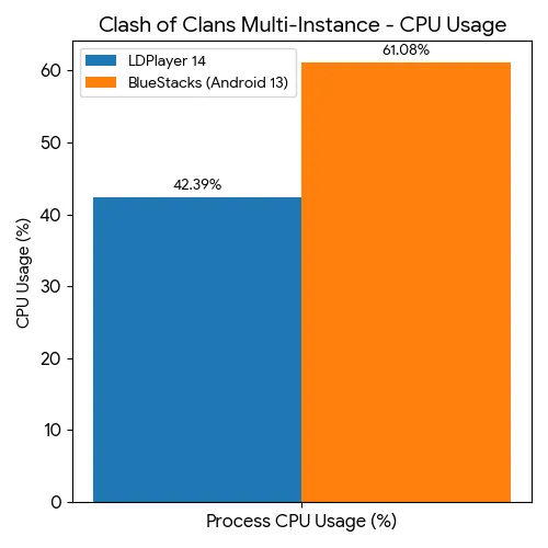 coc Multi-Instance cpu usage
