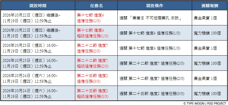 20261022《Fate Grand Order》繁中版_「奏章Ⅱ通關應援｜PU｜奏章Ⅲ常駐主線分支｜戰力增強」 image2