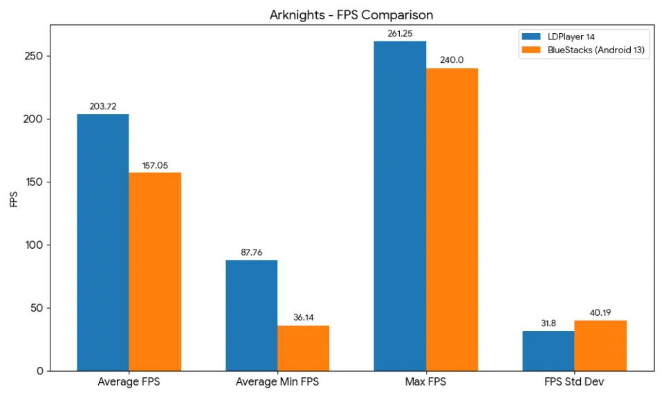 Arknights FPS Comparison