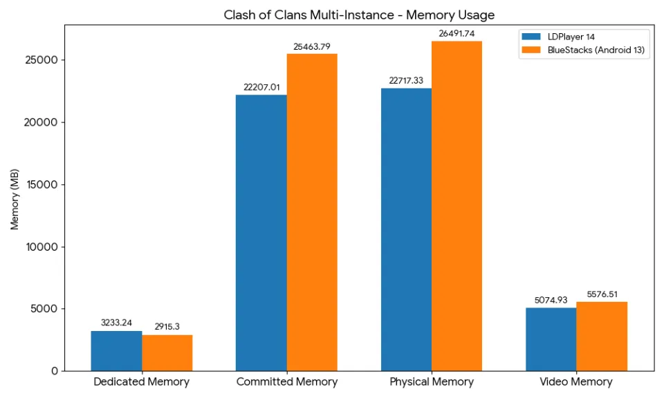 COC Multi-Instance memory usage