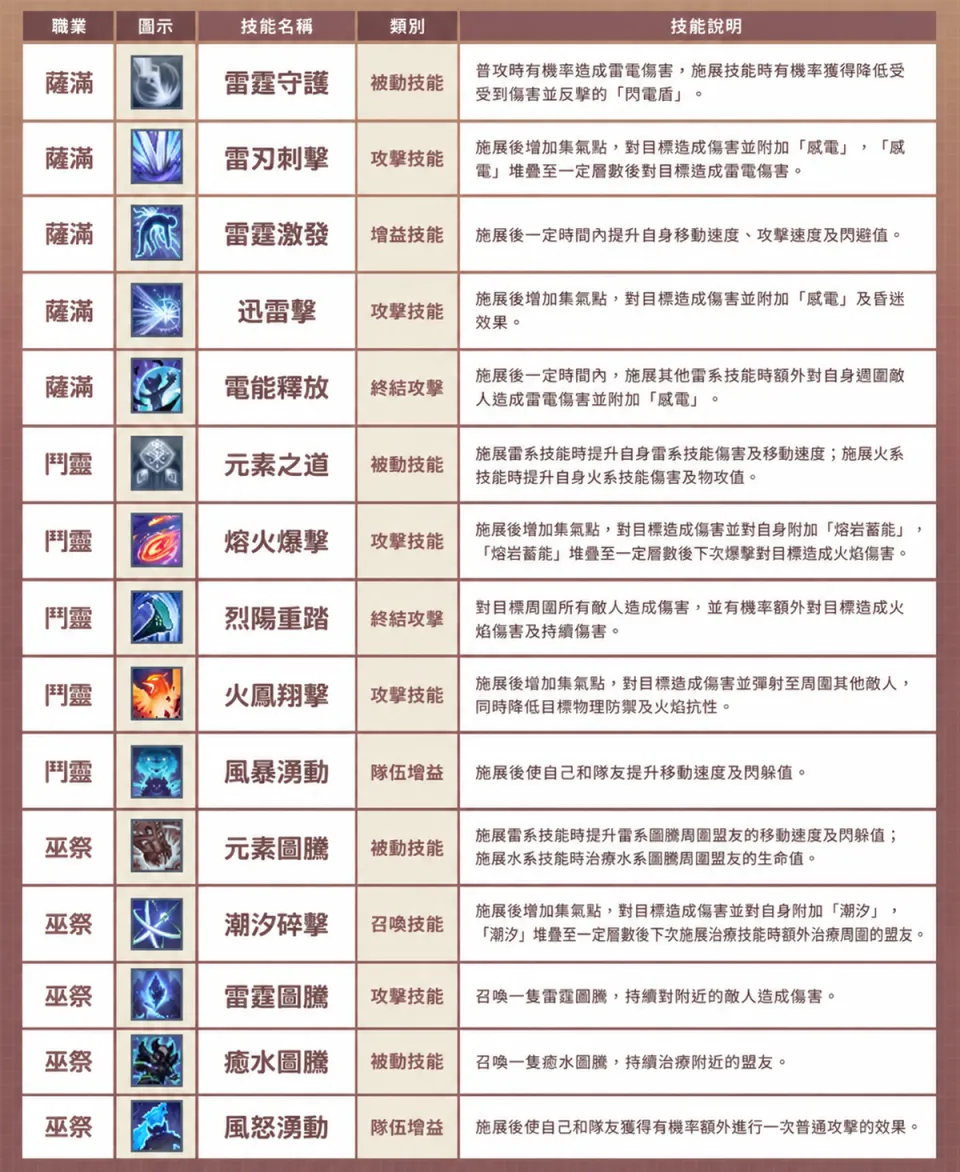 《精靈樂章 ORIGIN》全球版年度資料片震撼登場!新職業「薩滿」暴風來襲 首度攜手《怪奇事物所》展開魔性聯動! image5