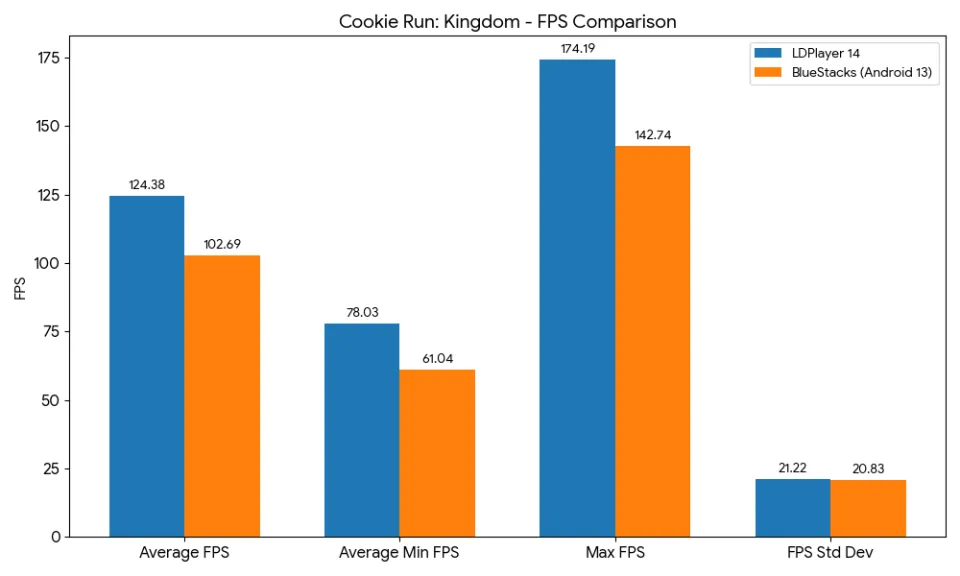 Cookie Run: Kingdom FPS Comparison