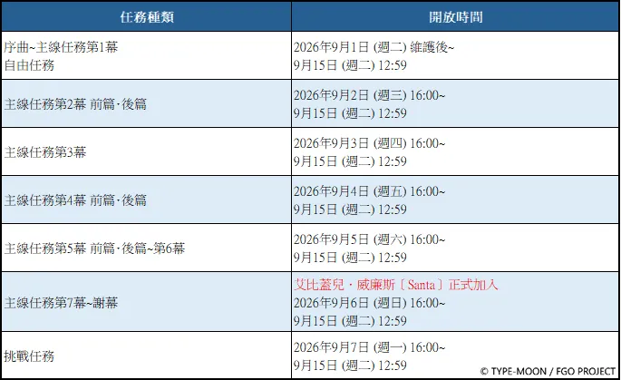 20260901_《FGO》繁中版「波赫約拉的平安夜｜PU1-4｜追加禮裝｜3400」 image2