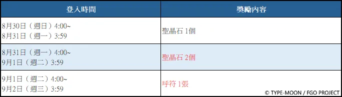 20260825_《FGO》繁中版「聖誕節前夕｜NO.7｜PU」 image3