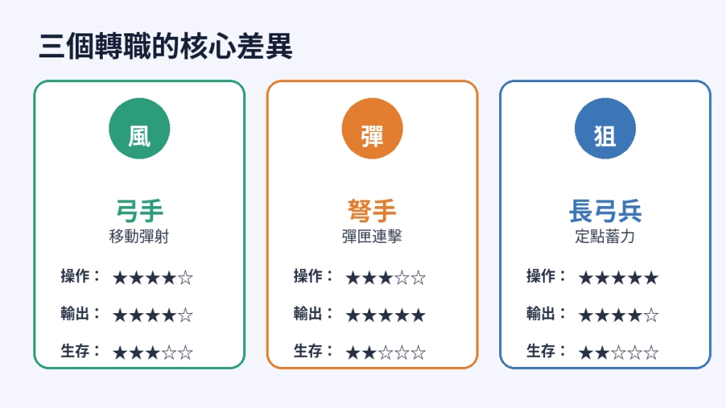 瑪奇mobile弓手轉職